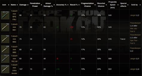 tarkov 357|tarkov 357 ammo chart.